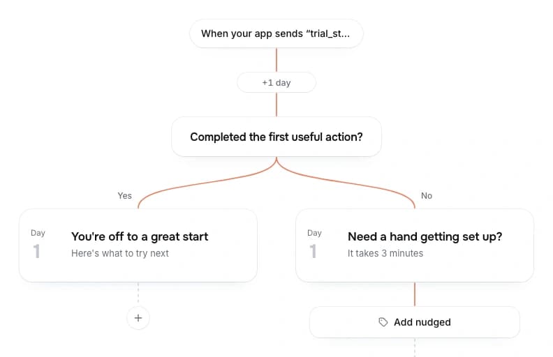 PennyPost’s workflow canvas: an event trigger, a one-day wait, and separate paths based on activation